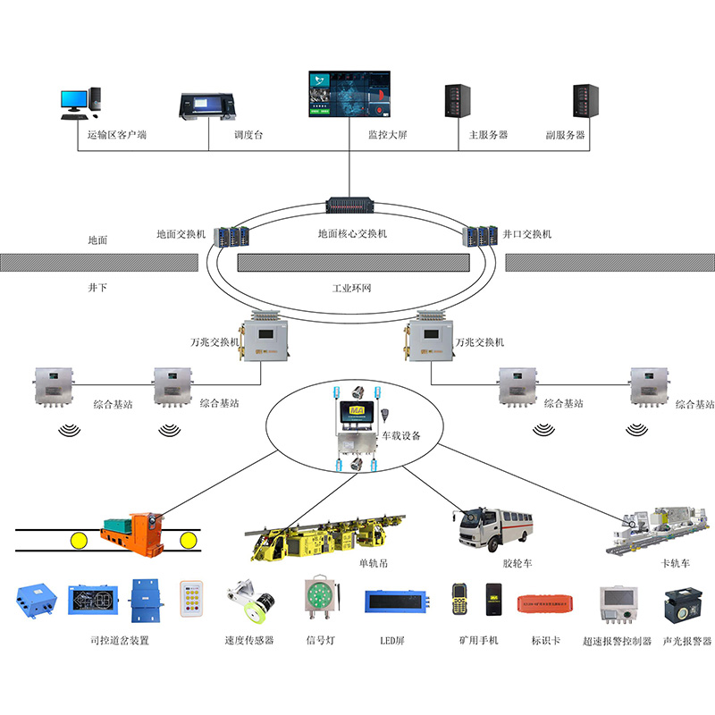 煤礦機車運輸監(jiān)控系統(tǒng) 煤礦機車運輸監(jiān)控系統(tǒng)