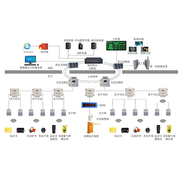 井下人員精確定位系統 井下人員精確定位系統