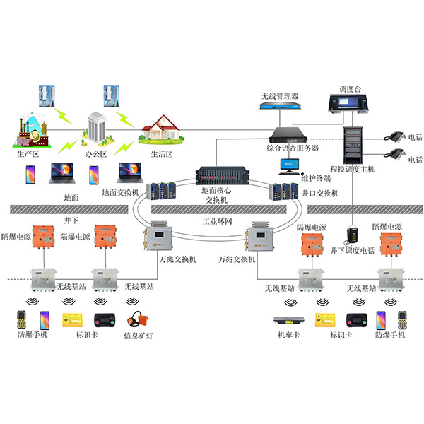 礦用無線通訊系統(wifi) 礦用無線通訊系統(wifi)