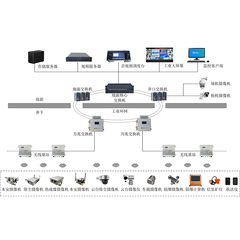 礦用視頻監控系統 礦用視頻監控系統